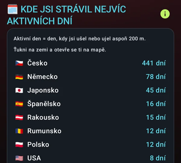 Aktivní dny po zemích: Česko 441, Německo 78, Japonsko 45