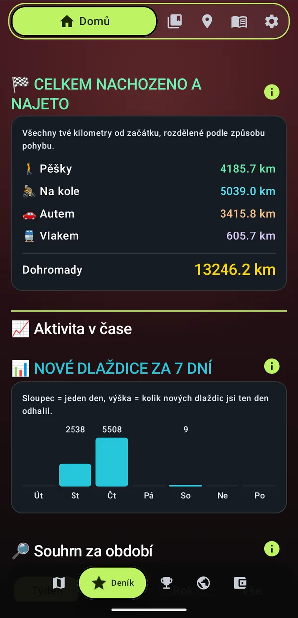 Celkem nachozeno a najeto: 13 246 km